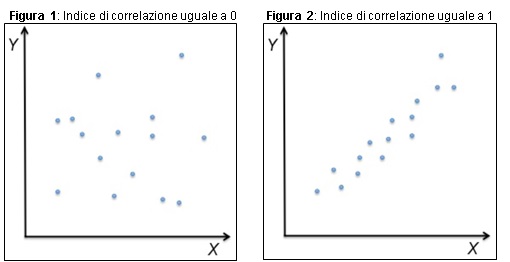 indice di correlazione